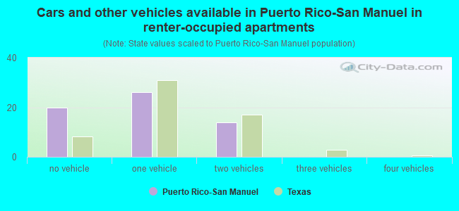 Cars and other vehicles available in Puerto Rico-San Manuel in renter-occupied apartments