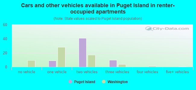 Cars and other vehicles available in Puget Island in renter-occupied apartments