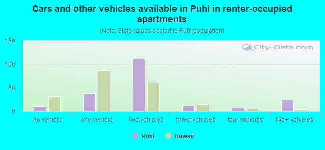 Cars and other vehicles available in Puhi in renter-occupied apartments