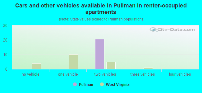 Cars and other vehicles available in Pullman in renter-occupied apartments