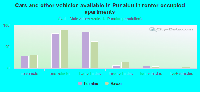Cars and other vehicles available in Punaluu in renter-occupied apartments