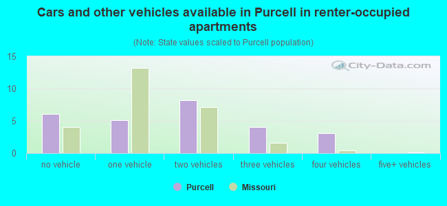 Cars and other vehicles available in Purcell in renter-occupied apartments