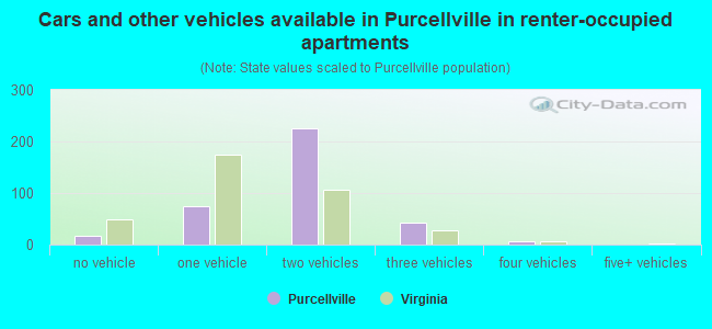 Cars and other vehicles available in Purcellville in renter-occupied apartments