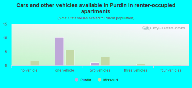 Cars and other vehicles available in Purdin in renter-occupied apartments