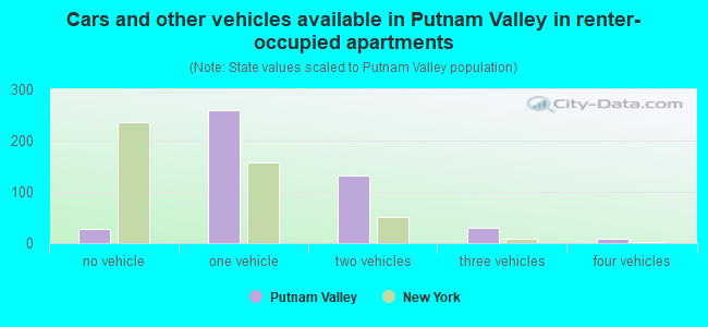 Cars and other vehicles available in Putnam Valley in renter-occupied apartments