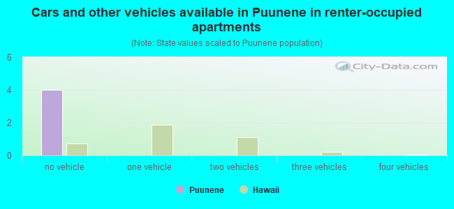 Cars and other vehicles available in Puunene in renter-occupied apartments
