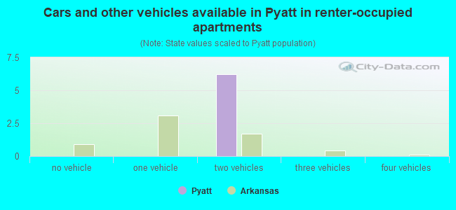 Cars and other vehicles available in Pyatt in renter-occupied apartments