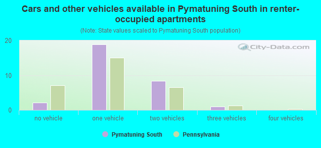 Cars and other vehicles available in Pymatuning South in renter-occupied apartments
