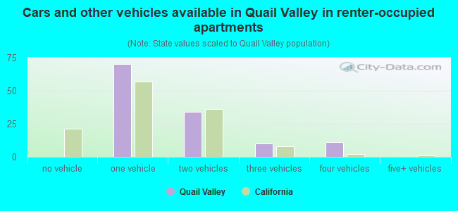 Cars and other vehicles available in Quail Valley in renter-occupied apartments