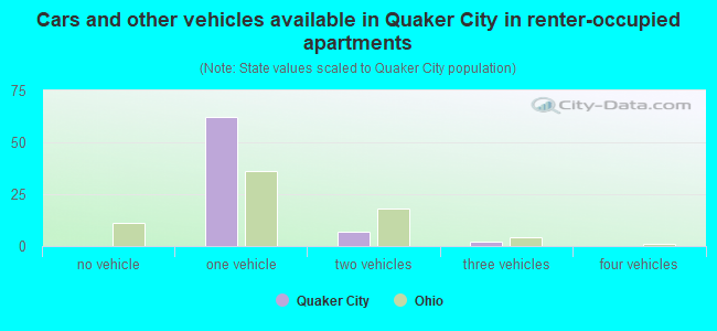 Cars and other vehicles available in Quaker City in renter-occupied apartments