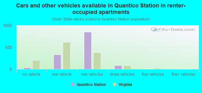 Cars and other vehicles available in Quantico Station in renter-occupied apartments