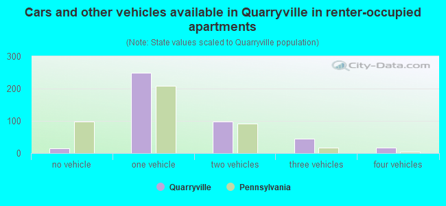 Cars and other vehicles available in Quarryville in renter-occupied apartments