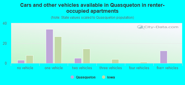Cars and other vehicles available in Quasqueton in renter-occupied apartments