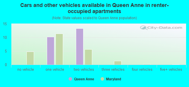 Cars and other vehicles available in Queen Anne in renter-occupied apartments