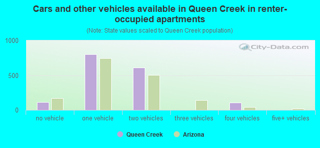 Cars and other vehicles available in Queen Creek in renter-occupied apartments
