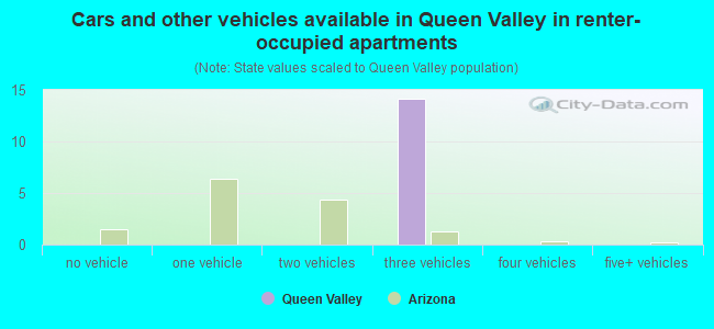 Cars and other vehicles available in Queen Valley in renter-occupied apartments