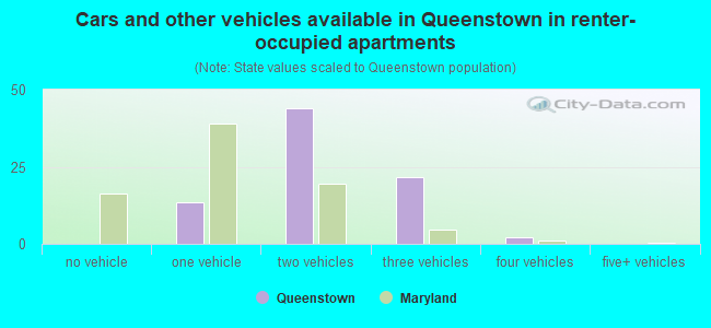 Cars and other vehicles available in Queenstown in renter-occupied apartments