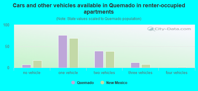 Cars and other vehicles available in Quemado in renter-occupied apartments