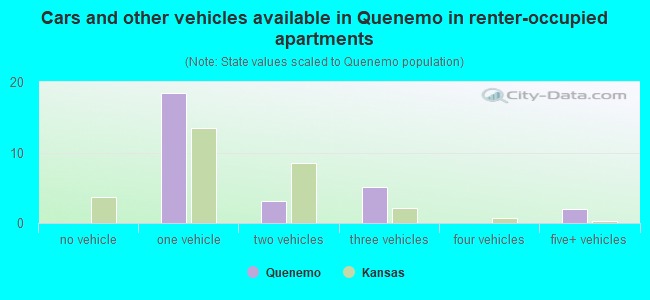 Cars and other vehicles available in Quenemo in renter-occupied apartments
