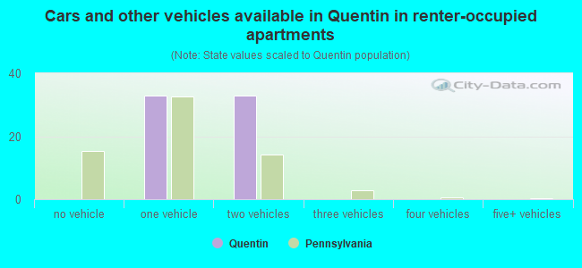 Cars and other vehicles available in Quentin in renter-occupied apartments