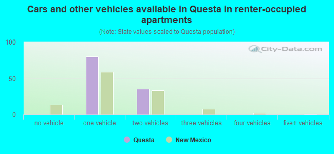 Cars and other vehicles available in Questa in renter-occupied apartments