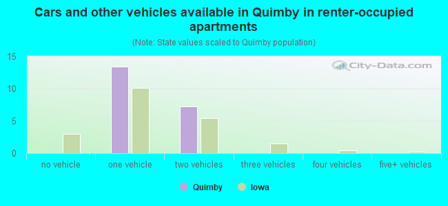 Cars and other vehicles available in Quimby in renter-occupied apartments