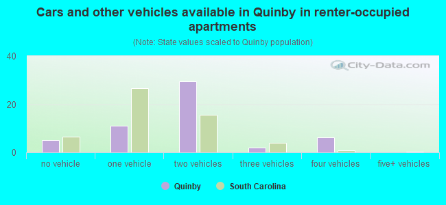 Cars and other vehicles available in Quinby in renter-occupied apartments