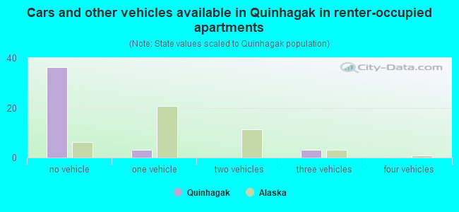 Cars and other vehicles available in Quinhagak in renter-occupied apartments