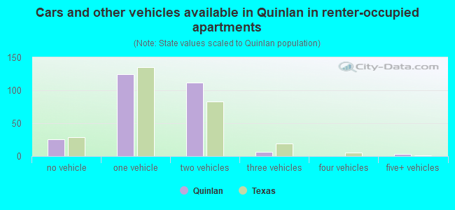 Cars and other vehicles available in Quinlan in renter-occupied apartments