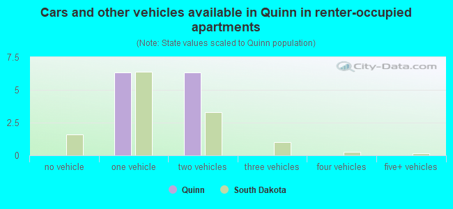 Cars and other vehicles available in Quinn in renter-occupied apartments