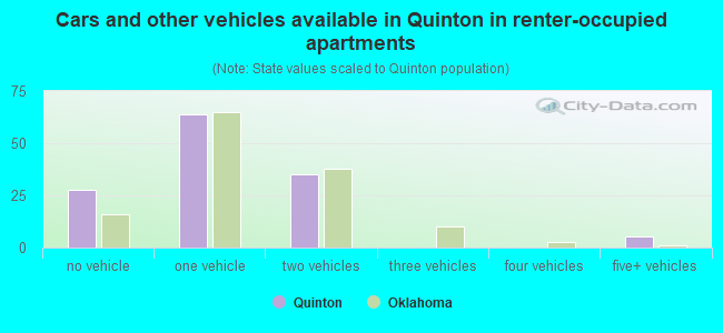 Cars and other vehicles available in Quinton in renter-occupied apartments
