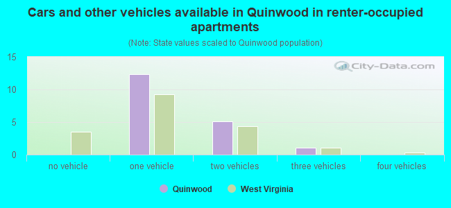 Cars and other vehicles available in Quinwood in renter-occupied apartments