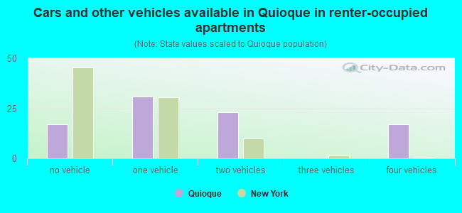 Cars and other vehicles available in Quioque in renter-occupied apartments