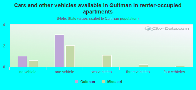 Cars and other vehicles available in Quitman in renter-occupied apartments