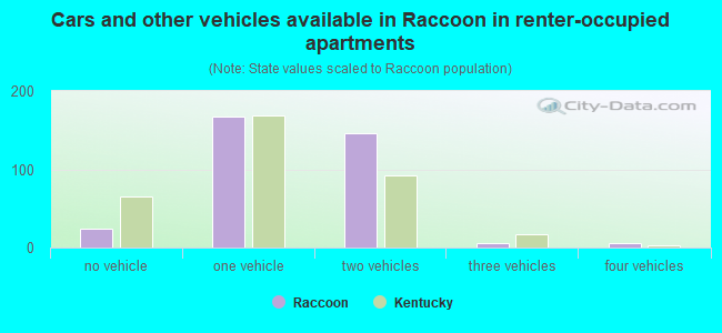 Cars and other vehicles available in Raccoon in renter-occupied apartments