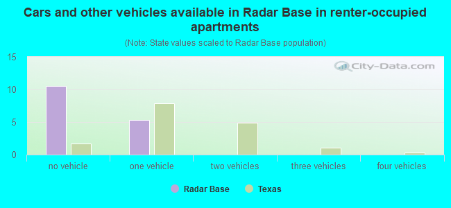 Cars and other vehicles available in Radar Base in renter-occupied apartments