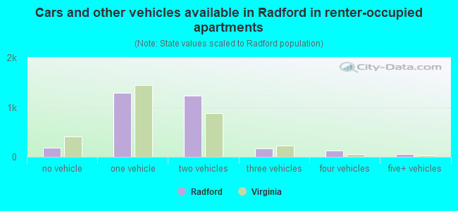 Cars and other vehicles available in Radford in renter-occupied apartments