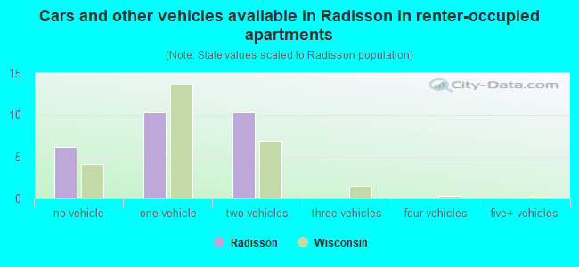 Cars and other vehicles available in Radisson in renter-occupied apartments