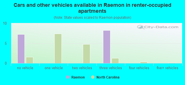 Cars and other vehicles available in Raemon in renter-occupied apartments