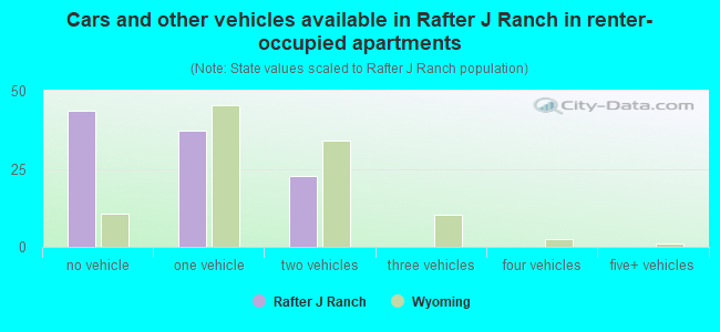 Cars and other vehicles available in Rafter J Ranch in renter-occupied apartments