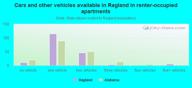 Cars and other vehicles available in Ragland in renter-occupied apartments