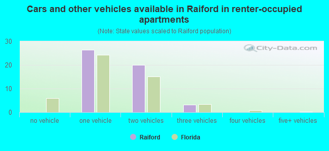 Cars and other vehicles available in Raiford in renter-occupied apartments
