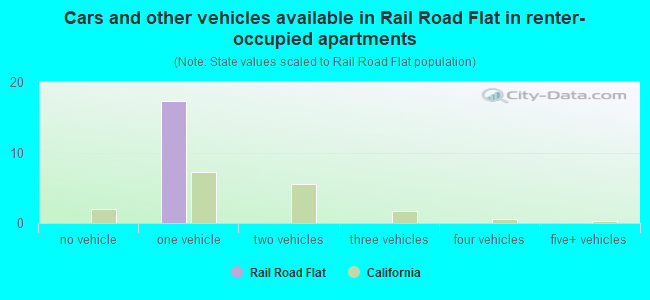 Cars and other vehicles available in Rail Road Flat in renter-occupied apartments