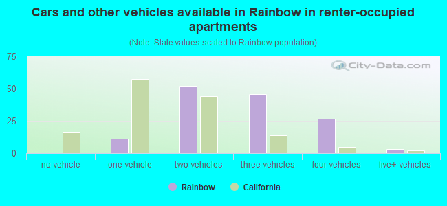Cars and other vehicles available in Rainbow in renter-occupied apartments