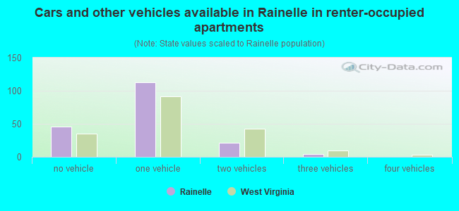 Cars and other vehicles available in Rainelle in renter-occupied apartments