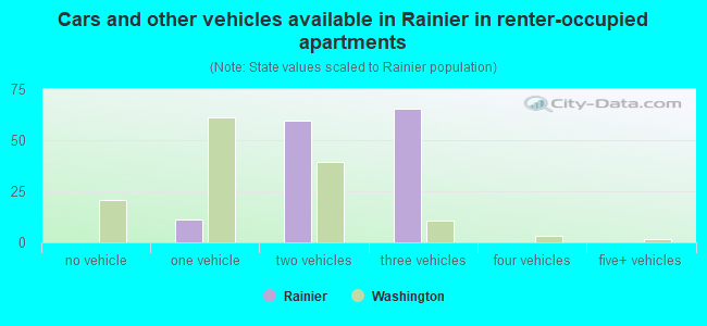 Cars and other vehicles available in Rainier in renter-occupied apartments