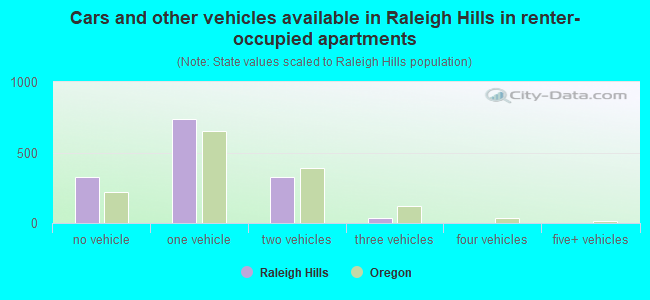 Cars and other vehicles available in Raleigh Hills in renter-occupied apartments