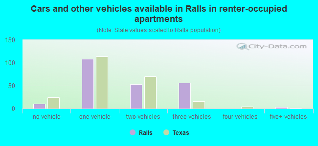 Cars and other vehicles available in Ralls in renter-occupied apartments