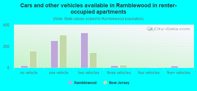Cars and other vehicles available in Ramblewood in renter-occupied apartments