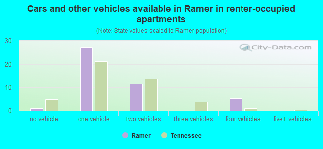 Cars and other vehicles available in Ramer in renter-occupied apartments